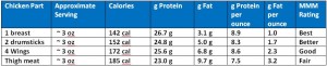 chicken protein table2